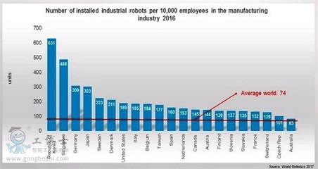 全球工業機器人密度分析 韓國居首，中國2020年每萬名工人達150個機器人